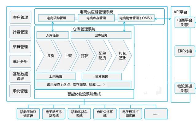 「智能倉儲系統(tǒng)」WMS智能倉儲系統(tǒng)運行原理